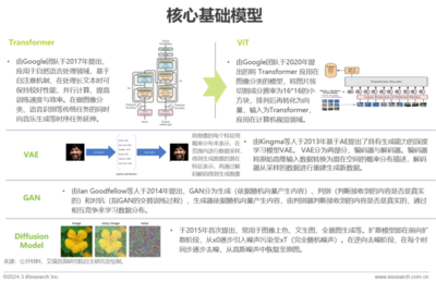 2023年中國營銷領(lǐng)域AIGC技術(shù)應(yīng)用研究報(bào)告 網(wǎng)絡(luò)產(chǎn)品的技術(shù)研發(fā)革新